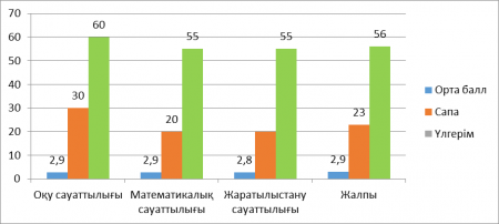 4 Д сыныптың ББЖМ -сі