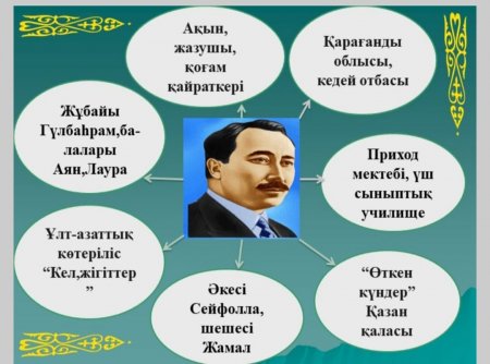 "Оқуға құштар мектеп жобасы" аясында С.Сейфуллиннің туғанына 130 жыл толуына орай  7"А"  "Ғ"  сынып оқушылары арасында  іс -шара өткізілді.