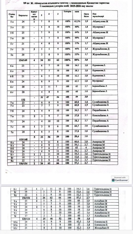 Қазақстан тарихы пәнінен  сыныптардың 1-тоқсандық үлгерім есебі.