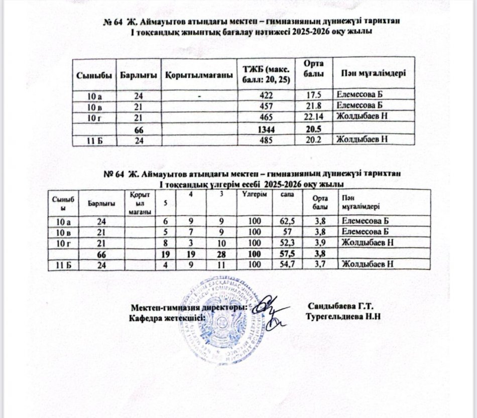 2025-2026 оқу жылының Дүние тарихынан 1-тоқсандық жиынтық бағалау нәтижесі.