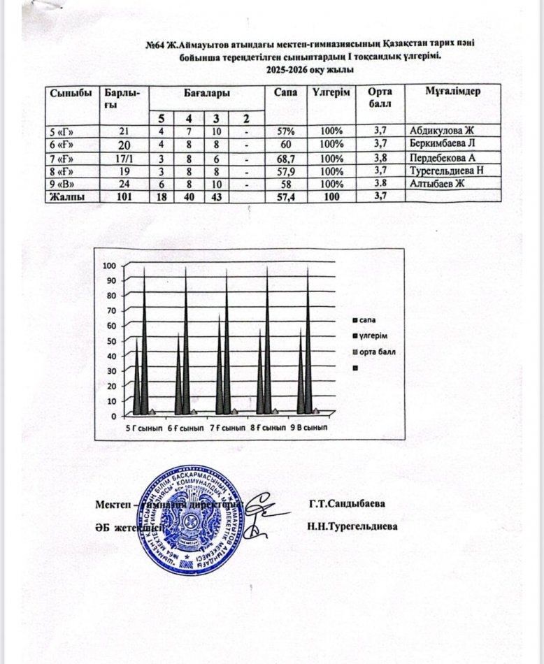 Қазақстан тарихы бойынша тереңдетілген сыныптардың 1-тоқсандық үлгерімі.